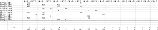 阪神牝馬Ｓ　複勝人気別分布表　2016