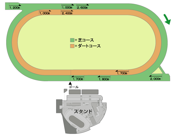 函館競馬場　コース図