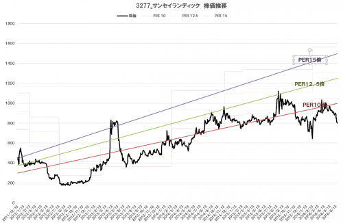 20160621_サンセイランディックチャート