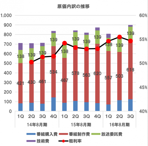 9414_日本ＢＳ放送（2016年8月期_3Q）原価推移